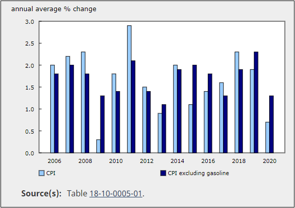 canadian-consumer-price-index-annual-review-2020-full-report-read-here