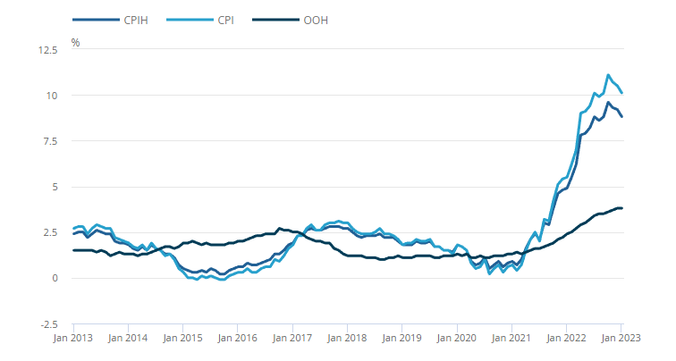 UK CPI January 2023 Full Report.