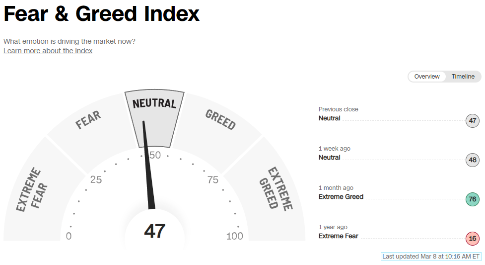 Fear And Greed Index Neutral