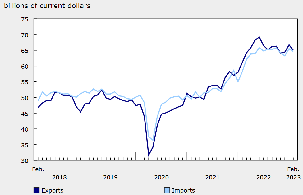 Canadian Trade Balance February Report 2023