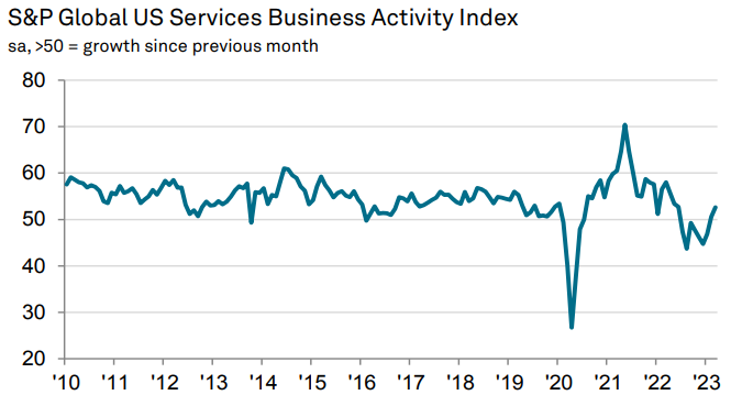 US S&P Services PMI March Final 2023 Full Report.