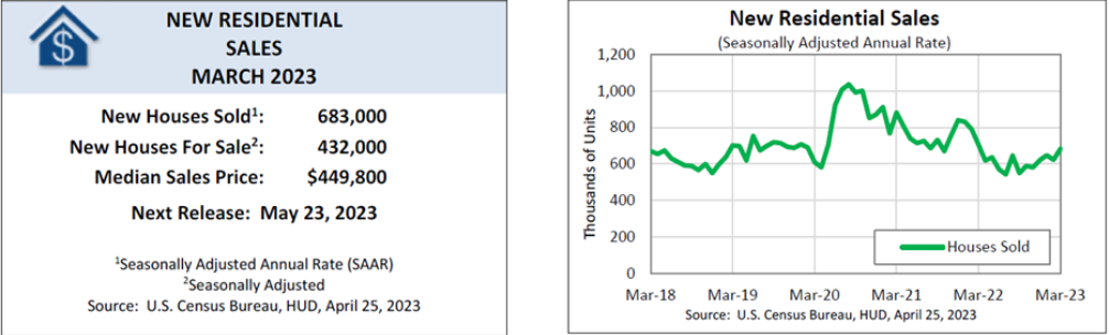 US New Home Sales March 2023 Full Report.