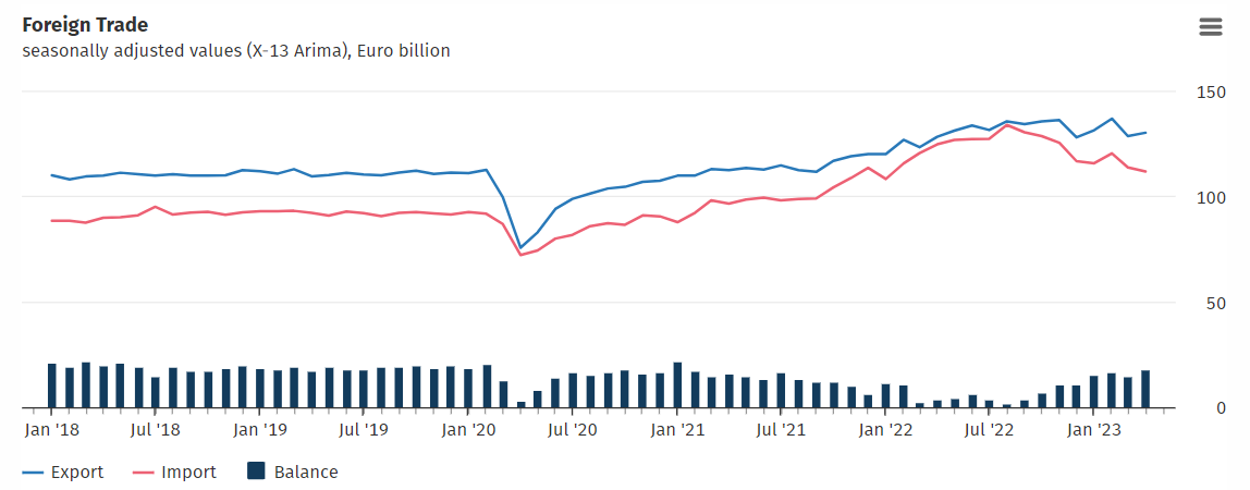 eu trade balance 2023