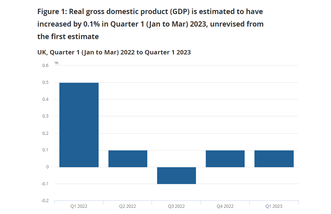 UK GDP Q1 2023 Final Report