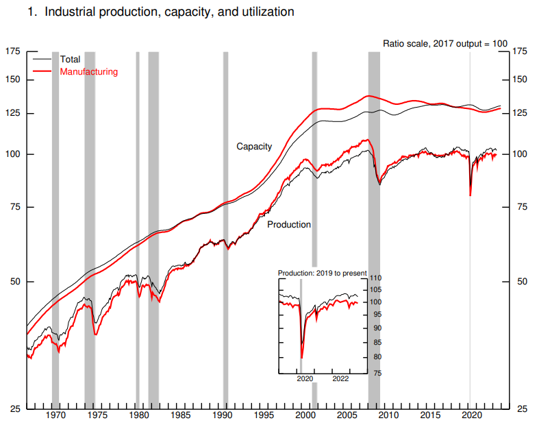 US Industrial Production June 2023 Full Report