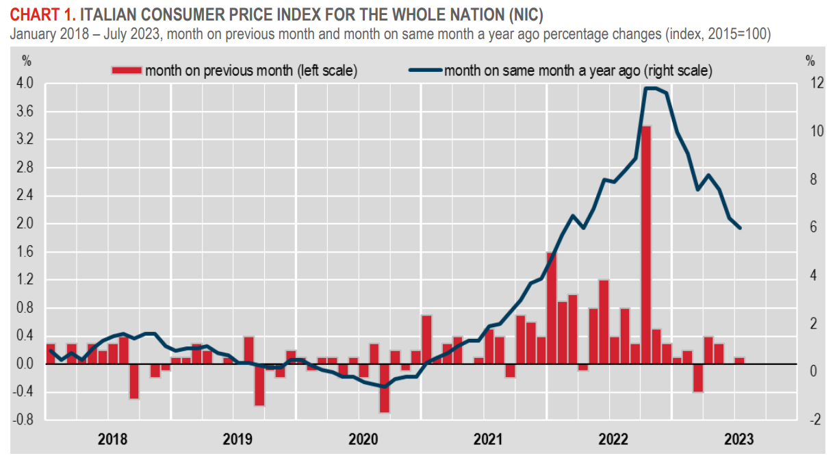 Italian CPI July 2023 Report