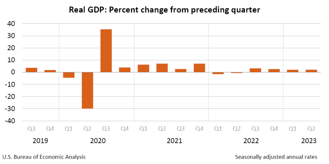 US GDP Q2 Second Estimate Report.