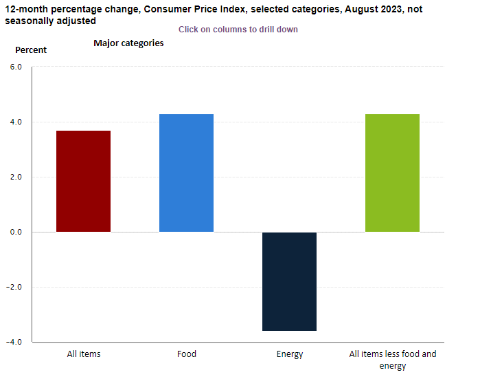 US CPI August 2025 Full Report