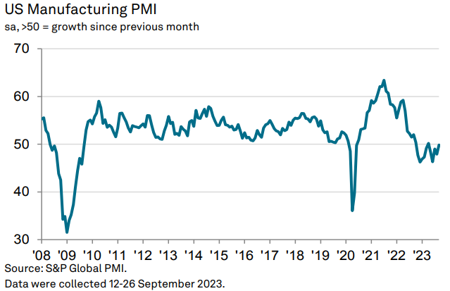 US S&P Manufacturing PMI September Final Report