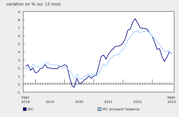 Canadian CPI September 2023 Report