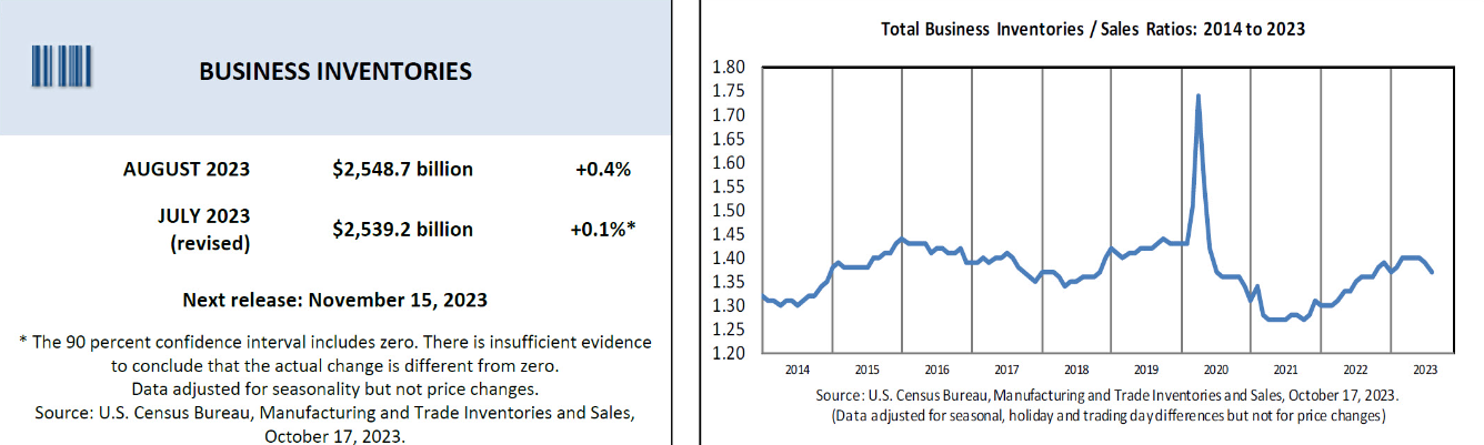 Inventories estimates rise commerce showed economist increased