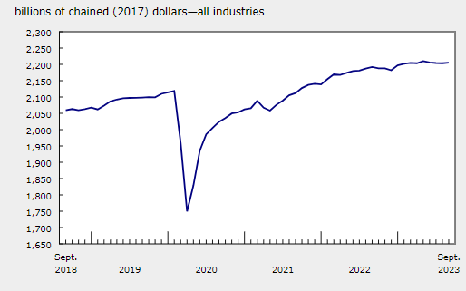 Canadian GDP September 2023 Full Report