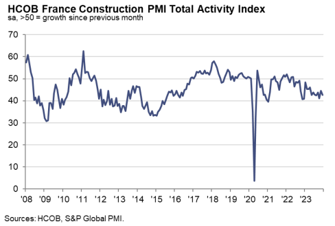 French Construction PMI December 2023 Full Report