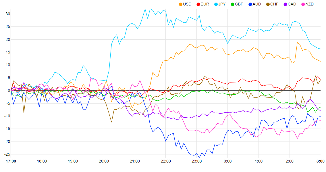 Currency Strength Chart: Strongest - JPY, USD, EUR, CHF, GBP, CAD, AUD ...