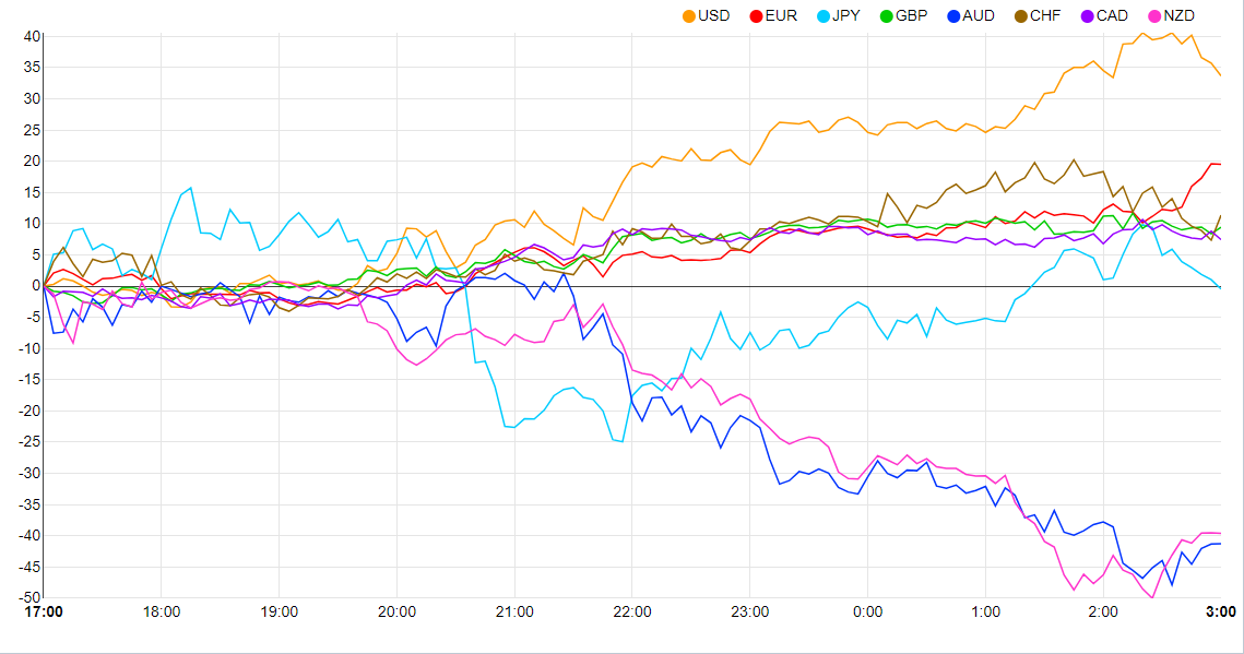 Currency Strength Chart: Strongest - USD, EUR, CHF, GBP, CAD, JPY,, NZD ...