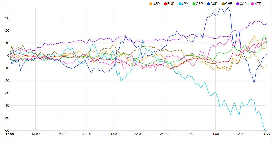 Currency Strength Chart (Strongest to Weakest): CAD, NZD, EUR, GBP, USD ...